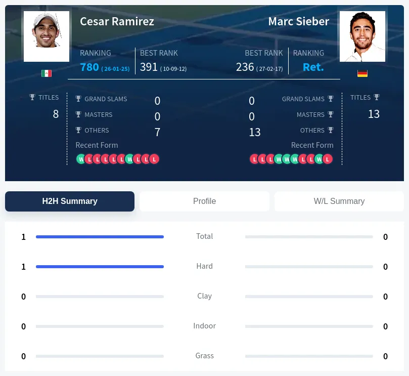Ramirez Sieber H2h Summary Stats
