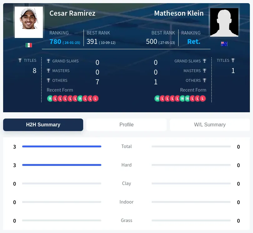 Ramirez Klein H2h Summary Stats