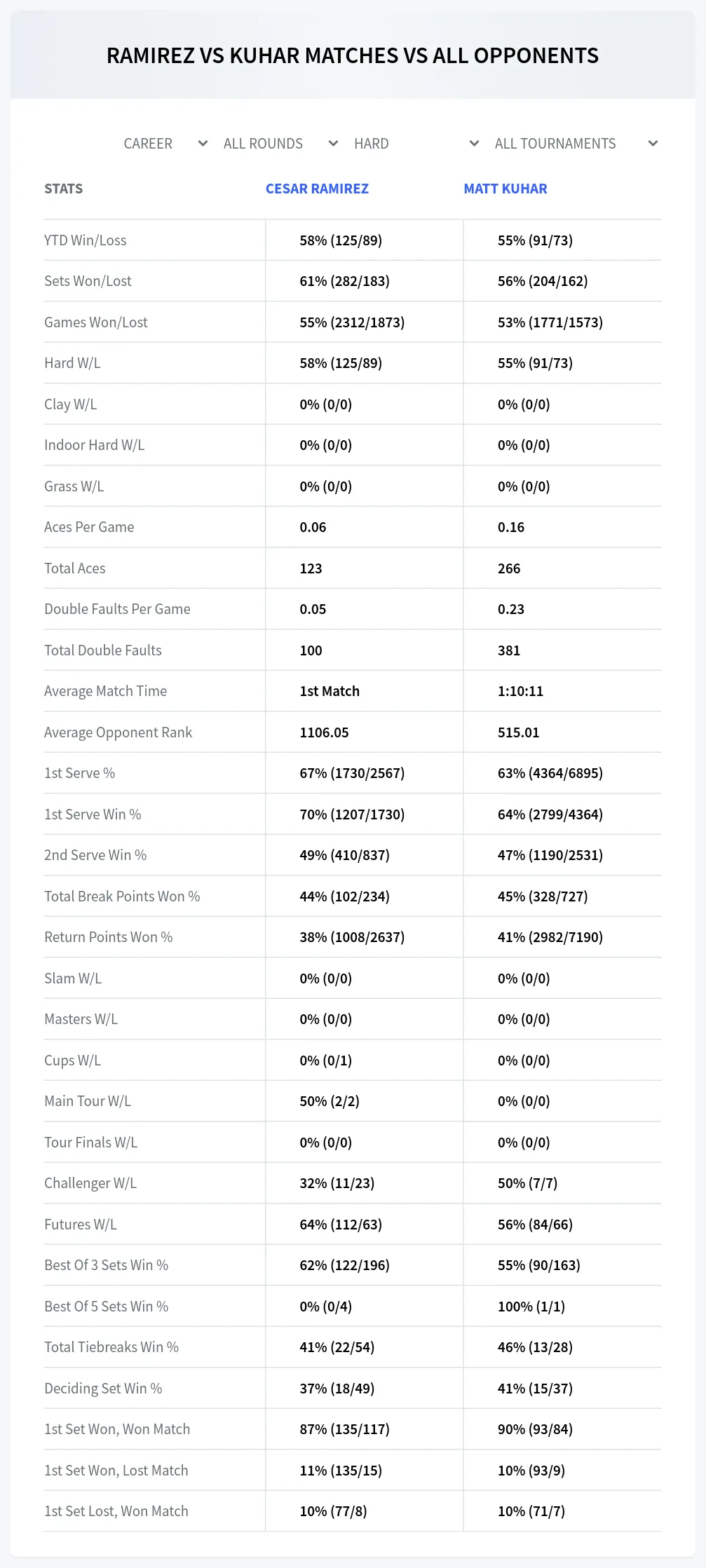 Matt Kuhar Cesar Ramirez Prediction Stats