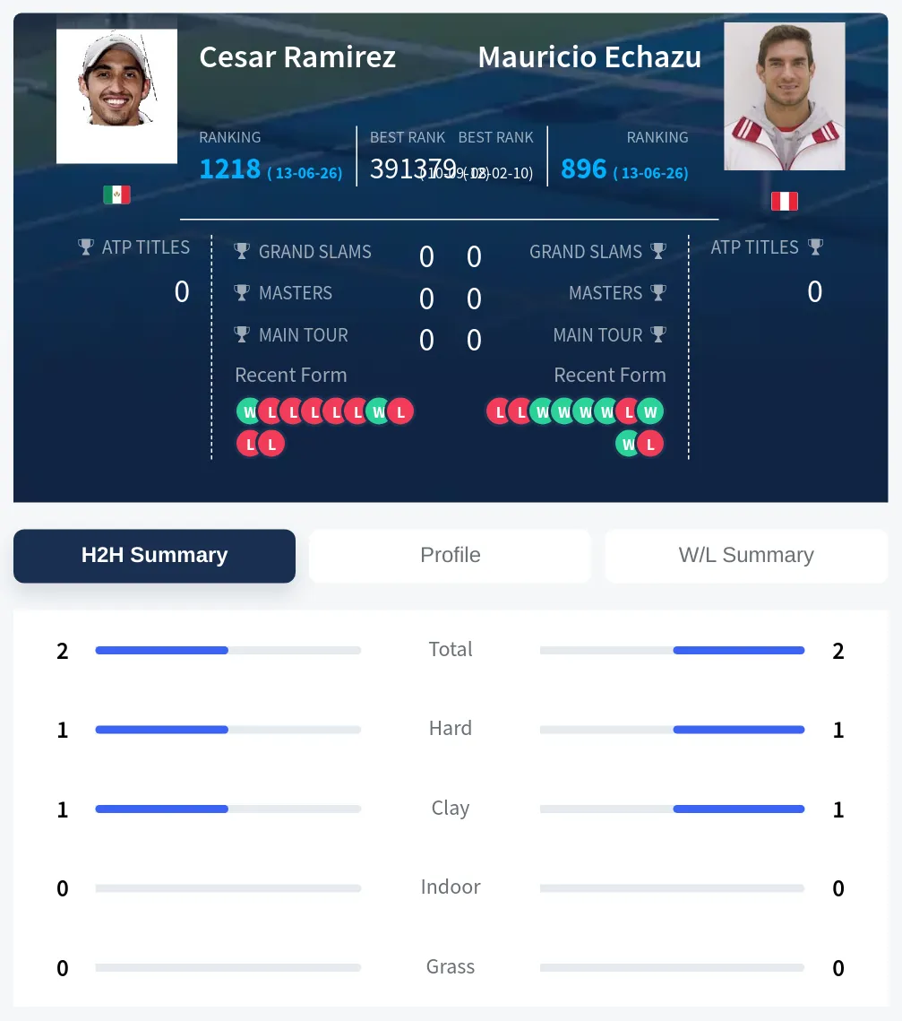 Echazu Ramirez H2h Summary Stats
