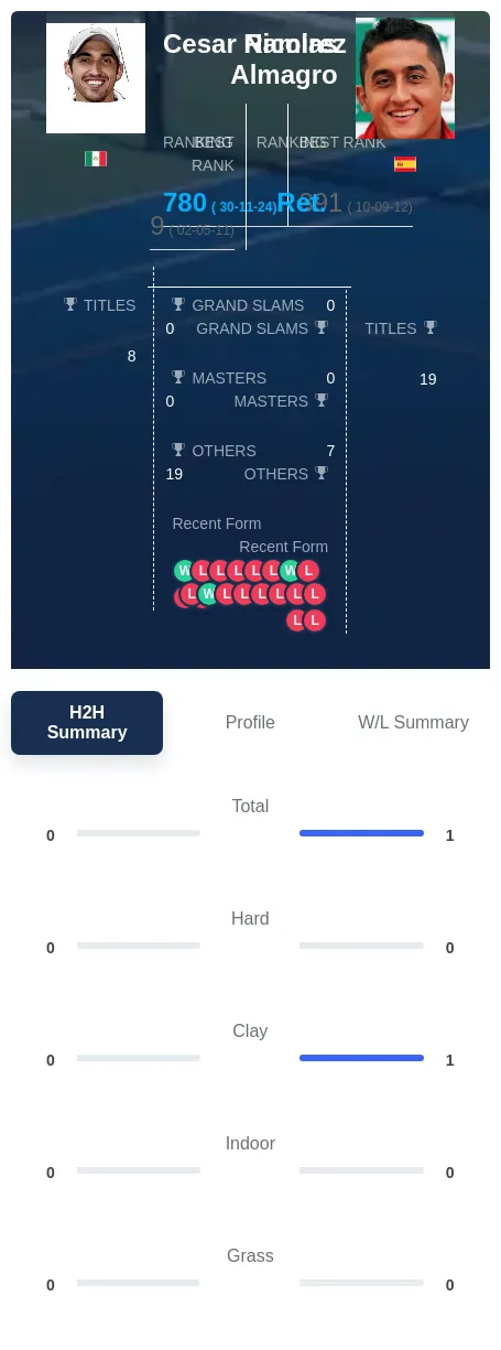 Ramirez Almagro H2h Summary Stats