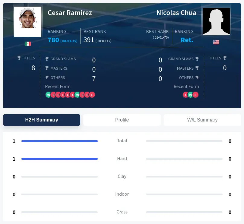 Chua Ramirez H2h Summary Stats