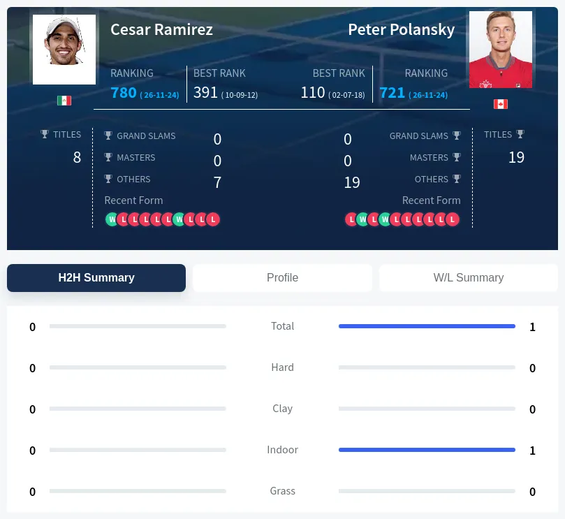 Ramirez Polansky H2h Summary Stats
