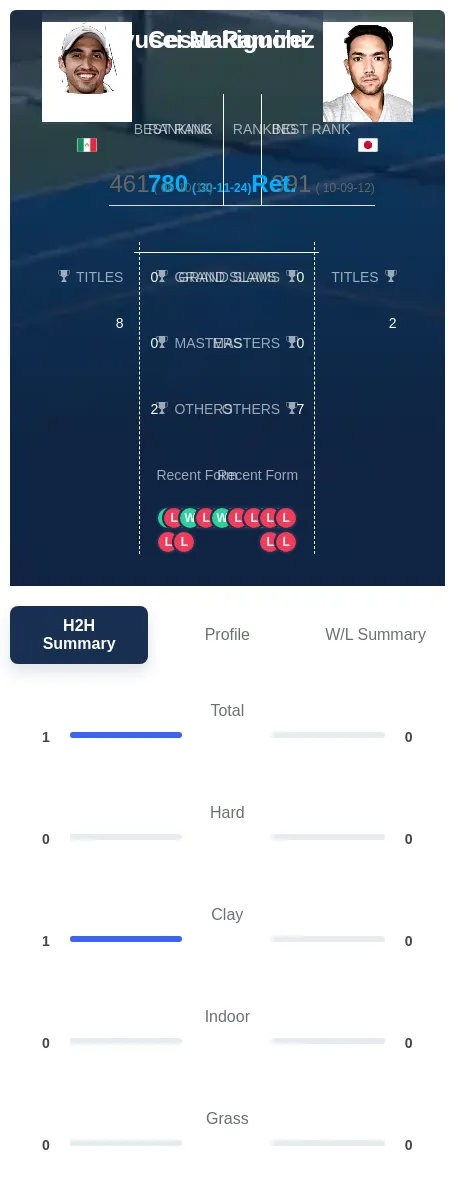Ramirez Makiguchi H2h Summary Stats