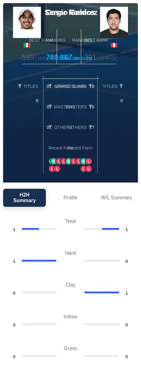 Ramirez Galdos H2h Summary Stats