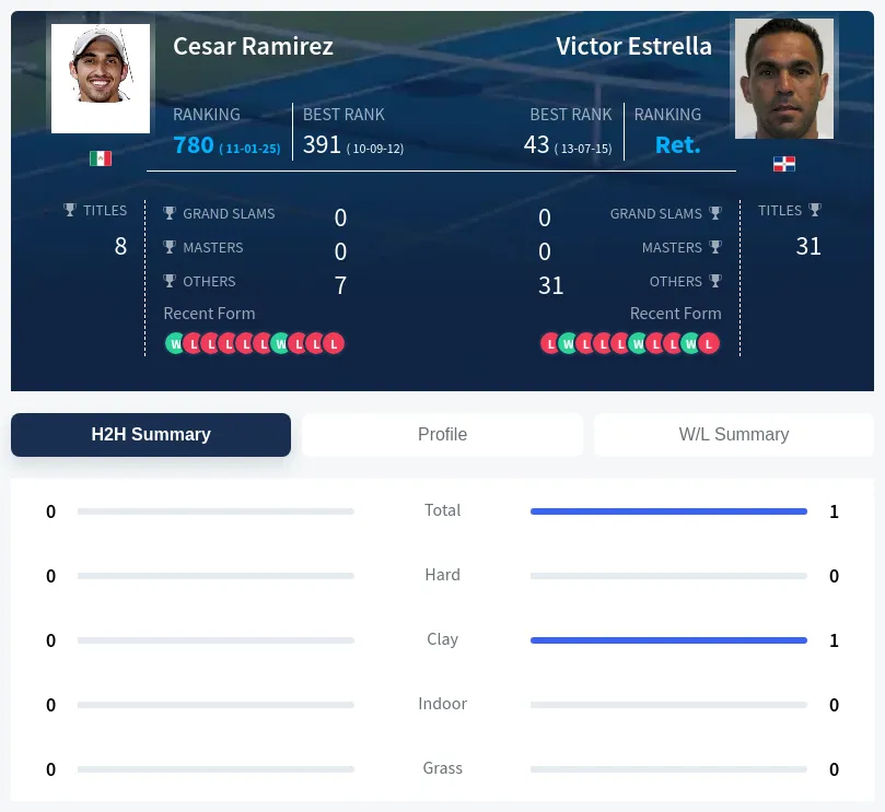 Ramirez Estrella H2h Summary Stats