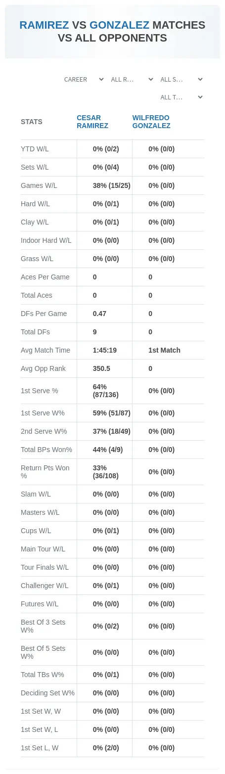Wilfredo Gonzalez Cesar Ramirez Prediction Stats