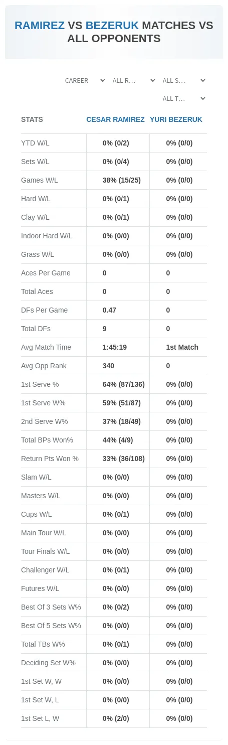 Cesar Ramirez Yuri Bezeruk Prediction Stats