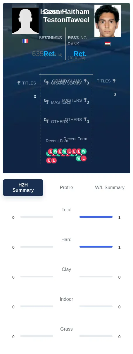 Taweel Testoni H2h Summary Stats