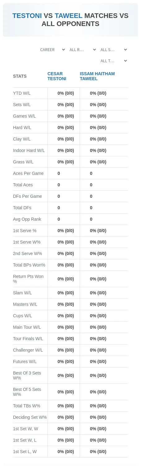 Issam Haitham Taweel Cesar Testoni Prediction Stats