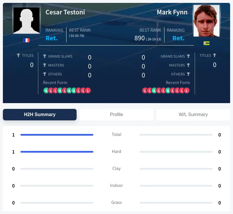 Testoni Fynn H2h Summary Stats