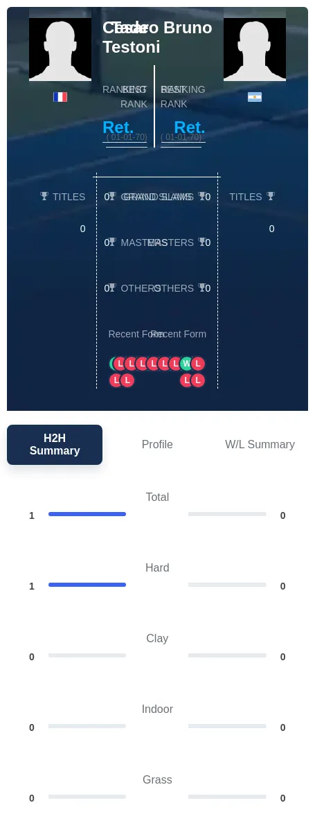 Testoni Bruno H2h Summary Stats