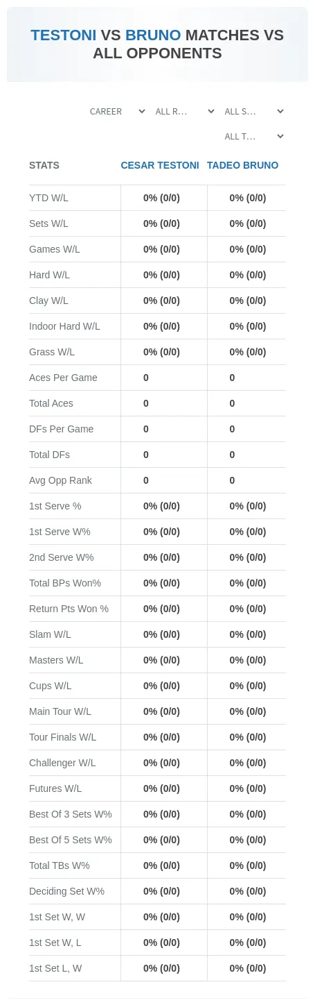 Cesar Testoni Tadeo Bruno Prediction Stats