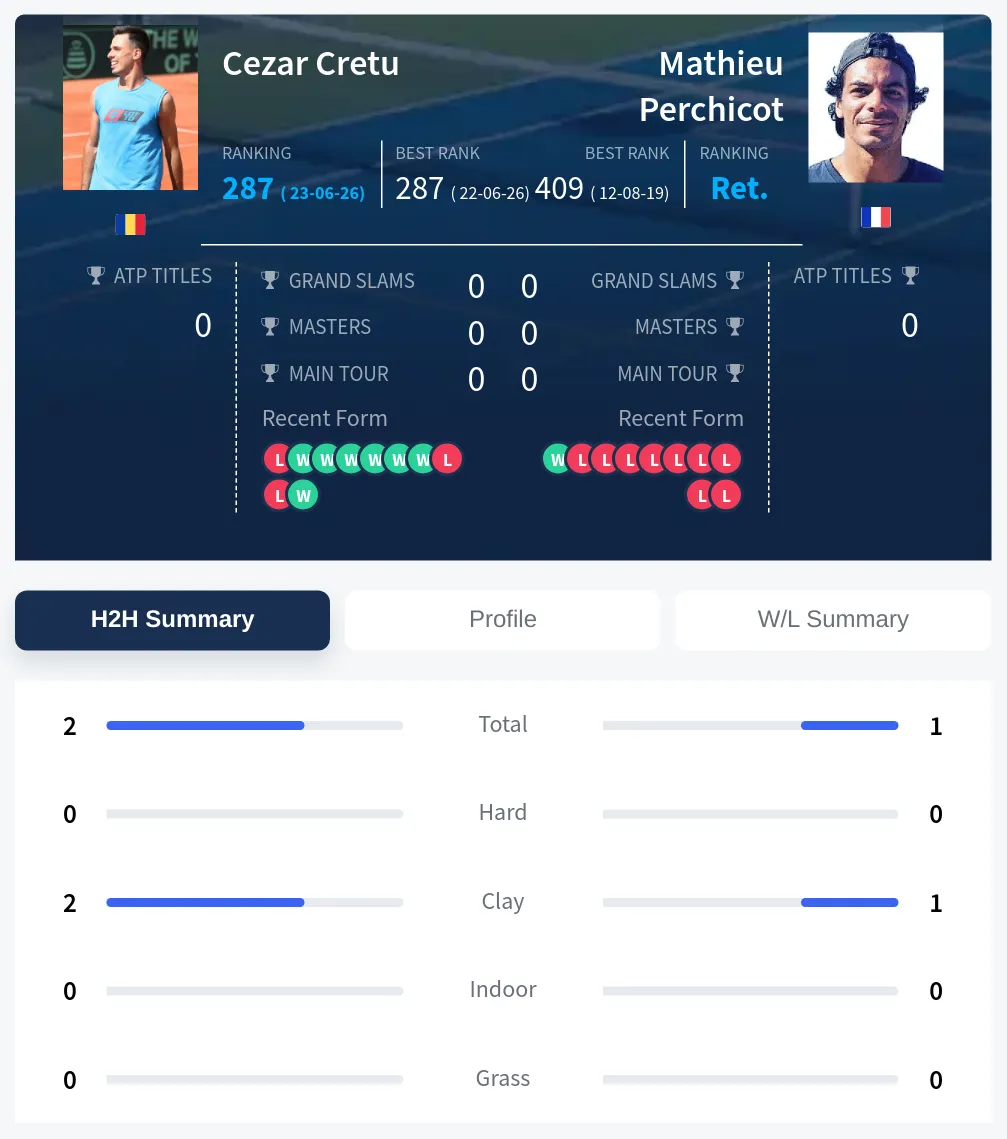 Perchicot Cretu H2h Summary Stats
