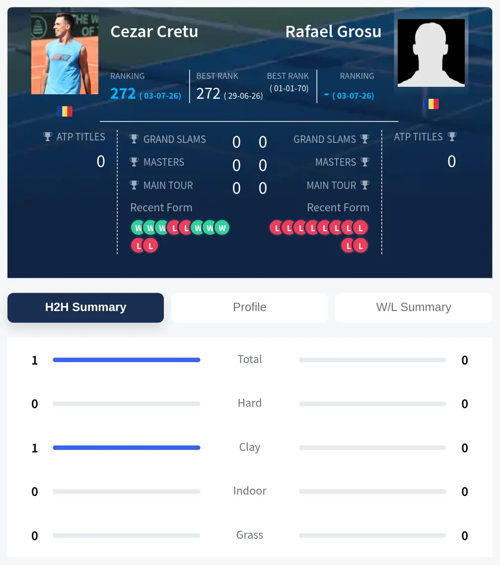 Grosu Cretu H2h Summary Stats