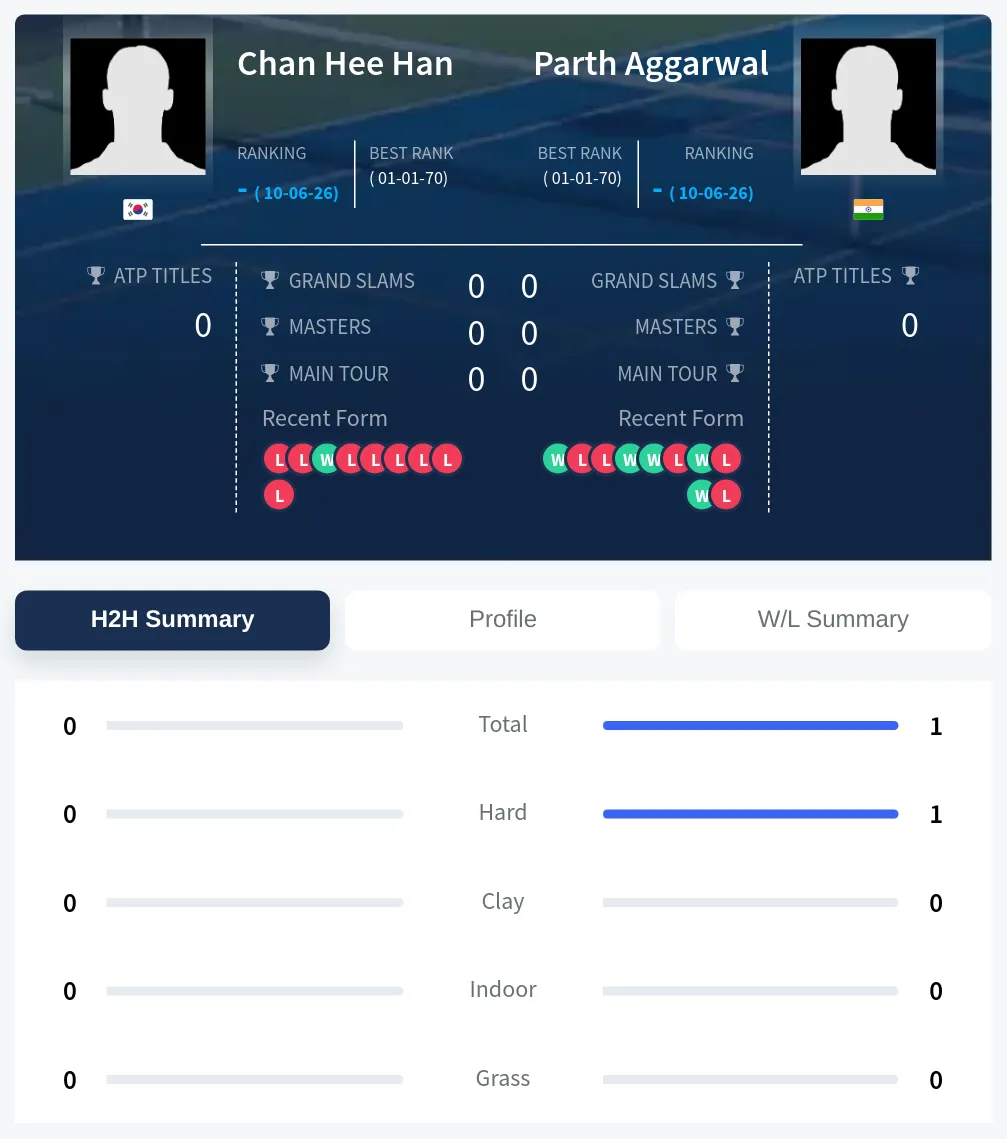 Han Aggarwal H2h Summary Stats