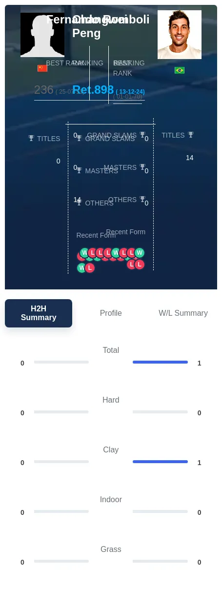 Peng Romboli H2h Summary Stats