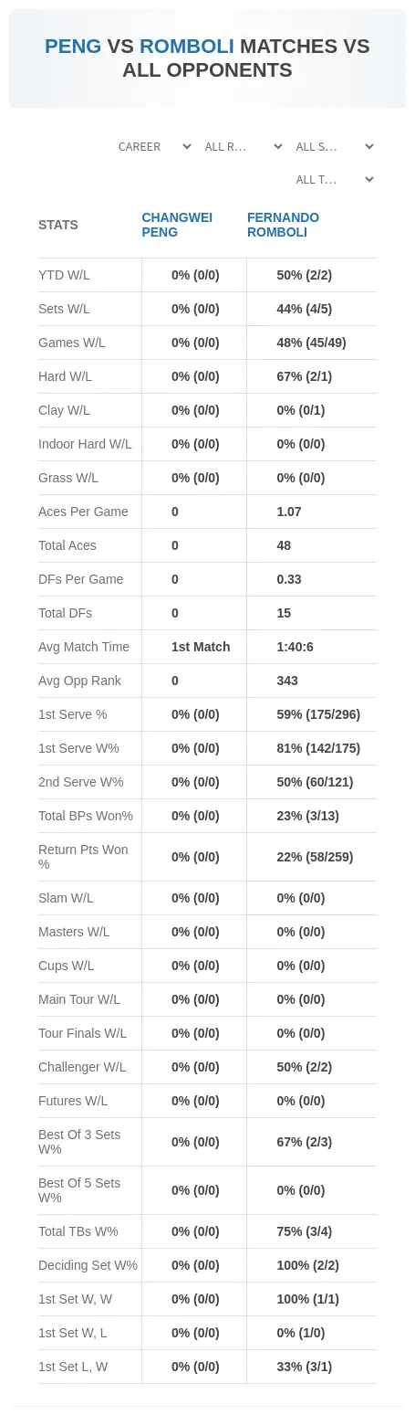 Changwei Peng Fernando Romboli Prediction Stats