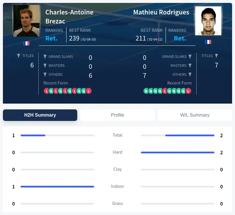 Rodrigues Brezac H2h Summary Stats