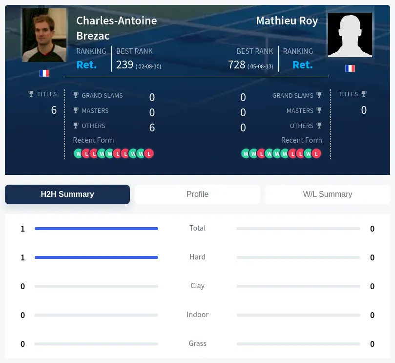 Brezac Roy H2h Summary Stats
