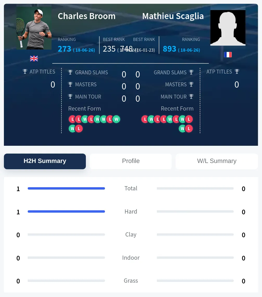 Broom Scaglia H2h Summary Stats