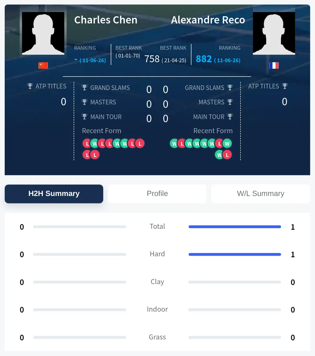 Reco Chen H2h Summary Stats