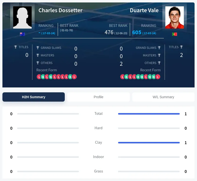 Vale Dossetter H2h Summary Stats