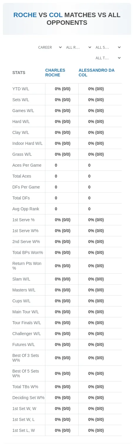 Charles Roche Alessandro Da Col Prediction Stats