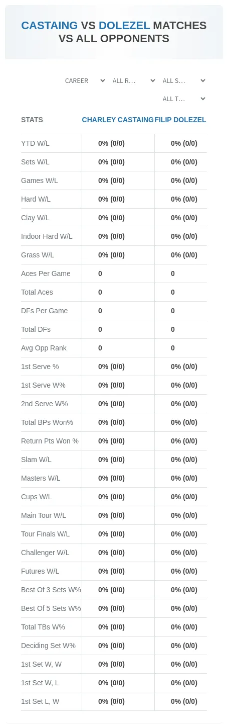 Charley Castaing Filip Dolezel Prediction Stats