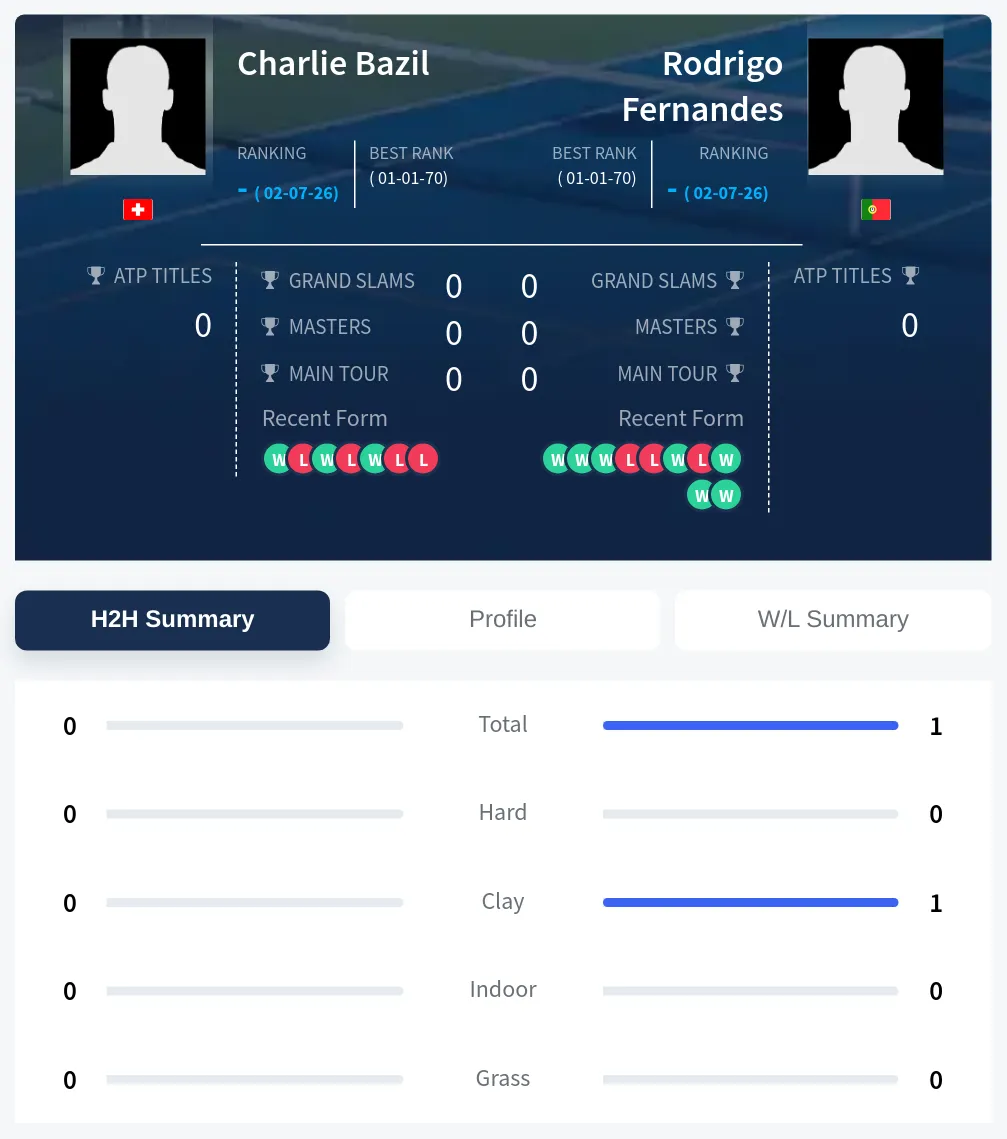 Bazil Fernandes H2h Summary Stats