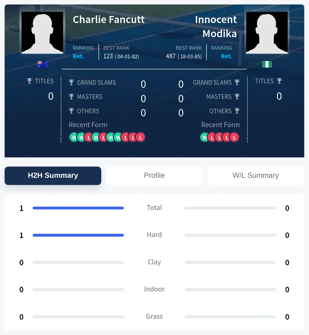 Fancutt Modika H2h Summary Stats