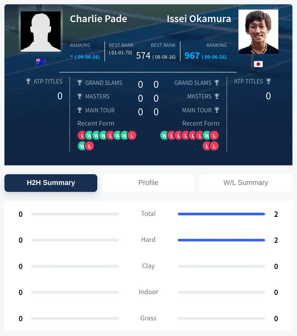 Pade Okamura H2h Summary Stats