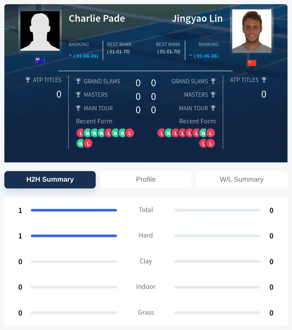 Pade Lin H2h Summary Stats