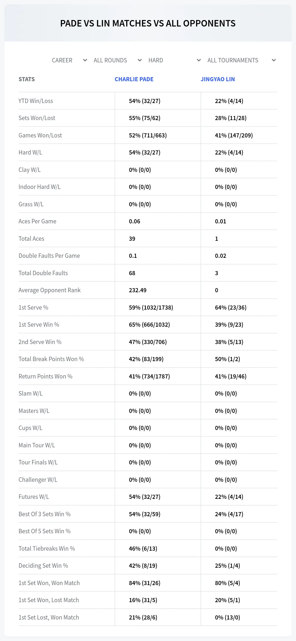 Charlie Pade Jingyao Lin Prediction Stats