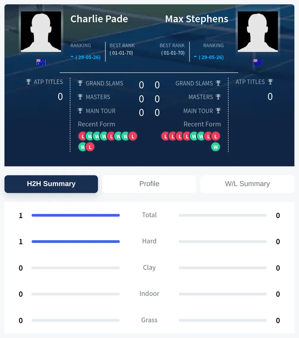 Stephens Pade H2h Summary Stats