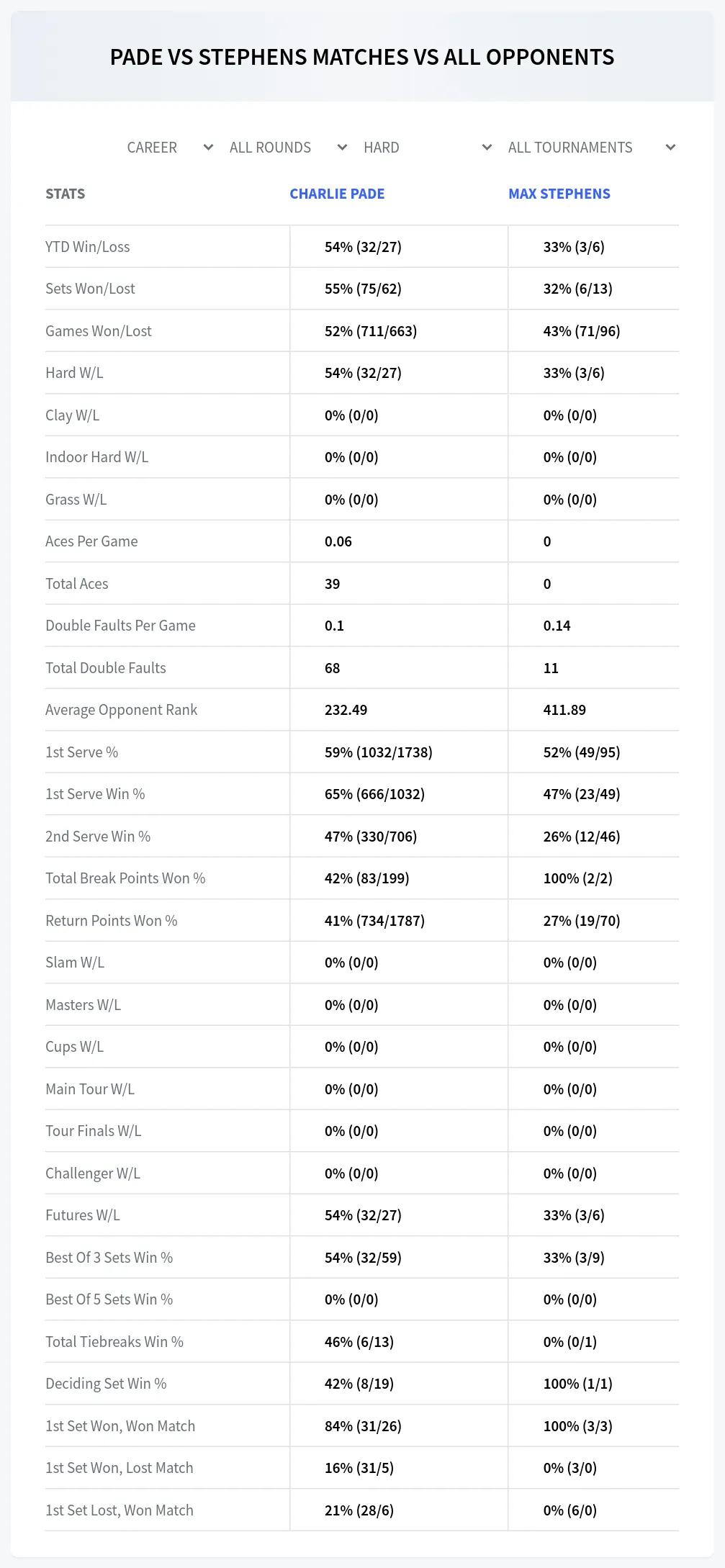 Max Stephens Charlie Pade Prediction Stats
