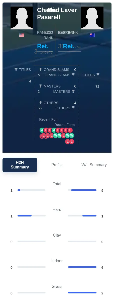 Pasarell Laver H2h Summary Stats