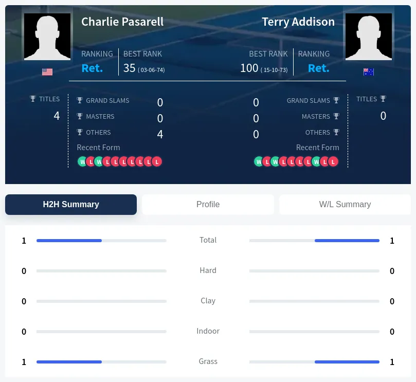 Pasarell Addison H2h Summary Stats