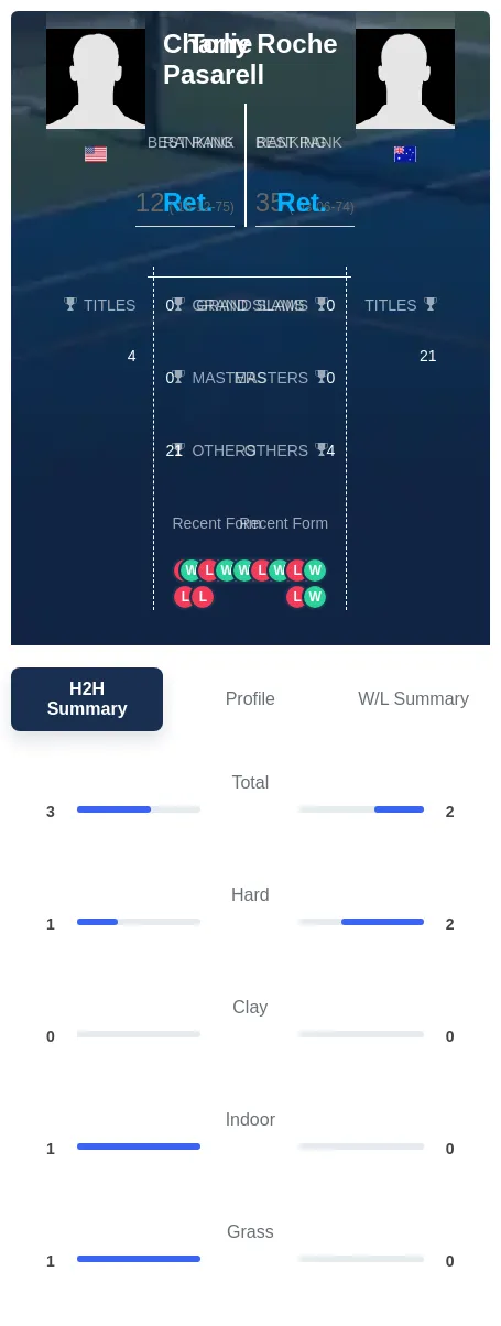 Pasarell Roche H2h Summary Stats