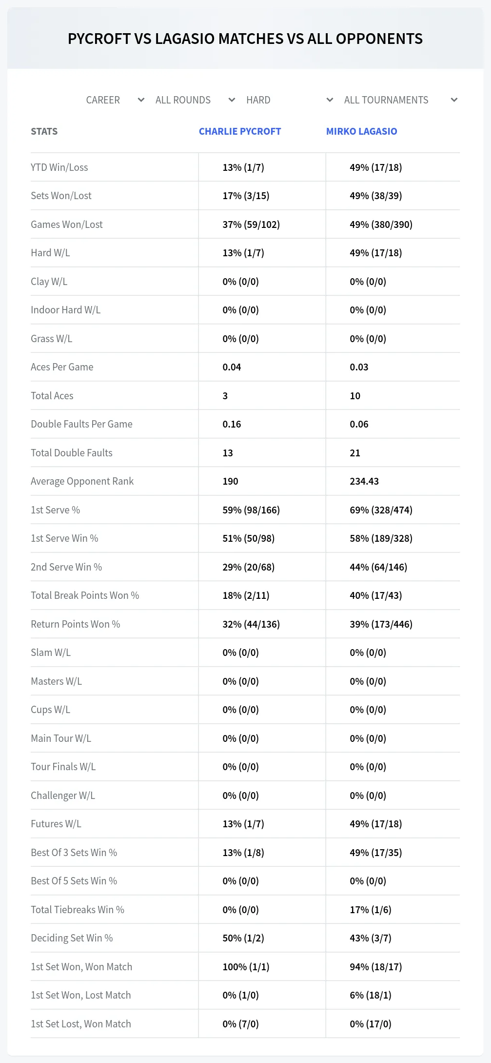 Mirko Lagasio Charlie Pycroft Prediction Stats