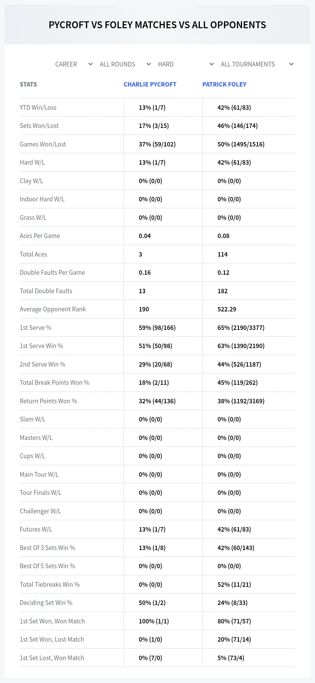 Patrick Foley Charlie Pycroft Prediction Stats