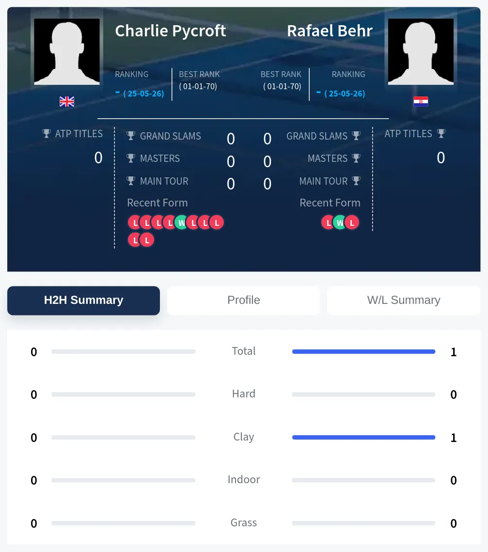Behr Pycroft H2h Summary Stats