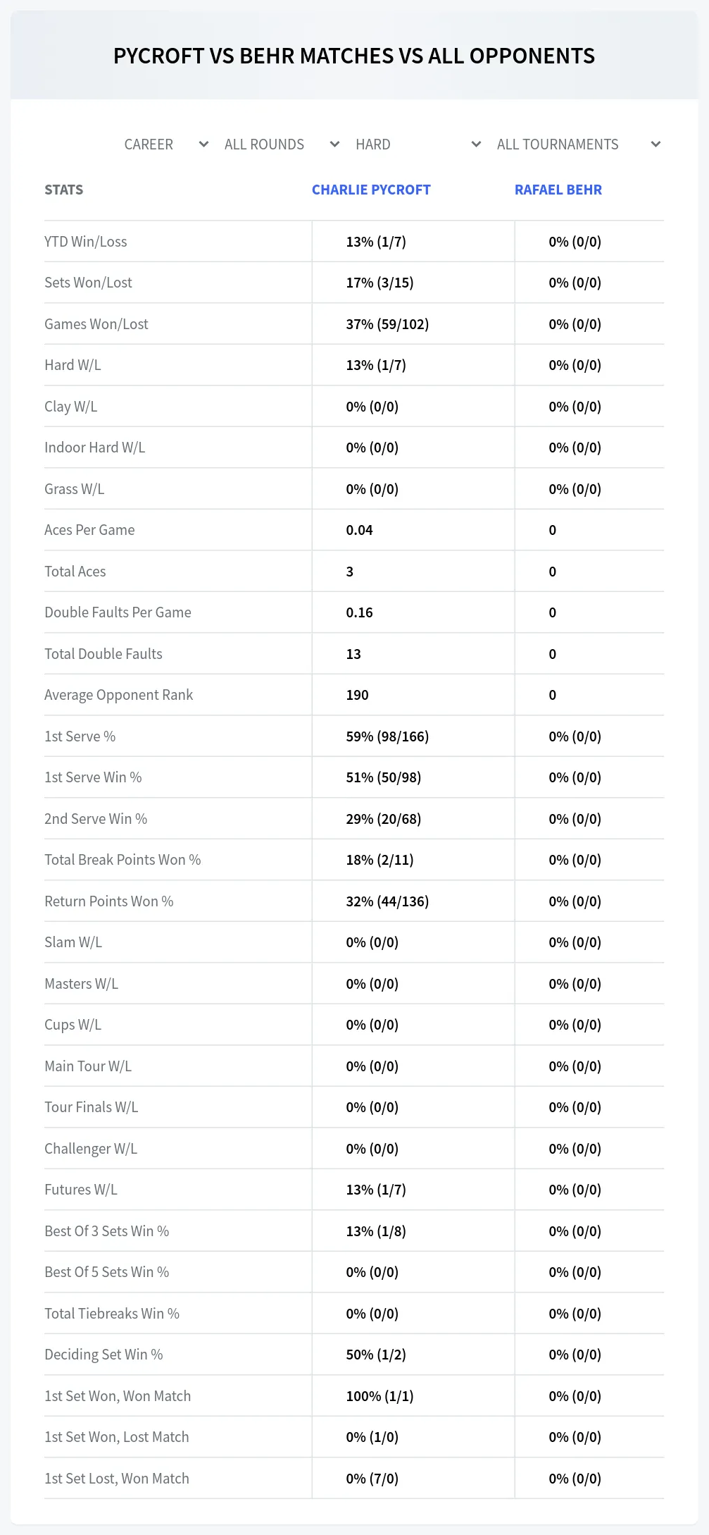 Rafael Behr Charlie Pycroft Prediction Stats