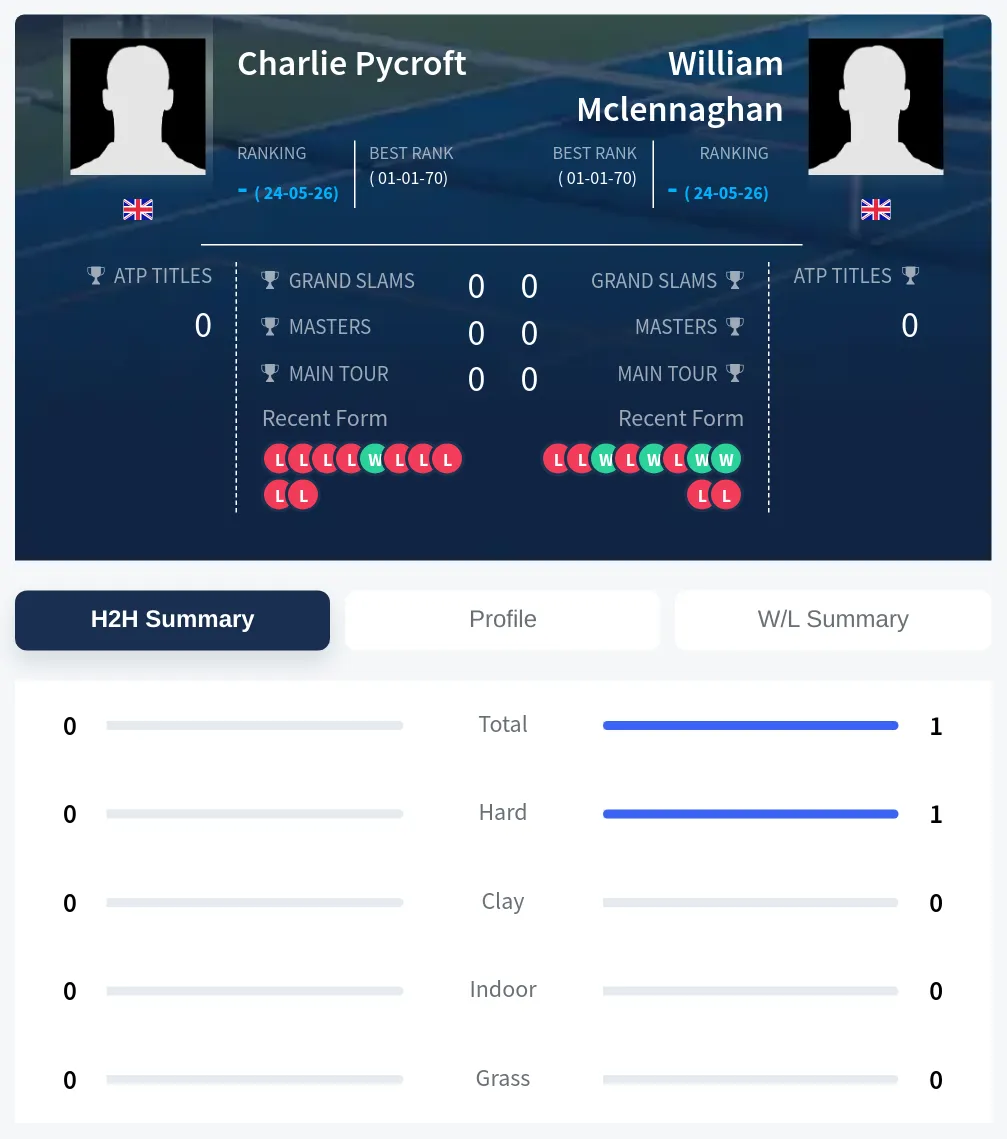 Mclennaghan Pycroft H2h Summary Stats