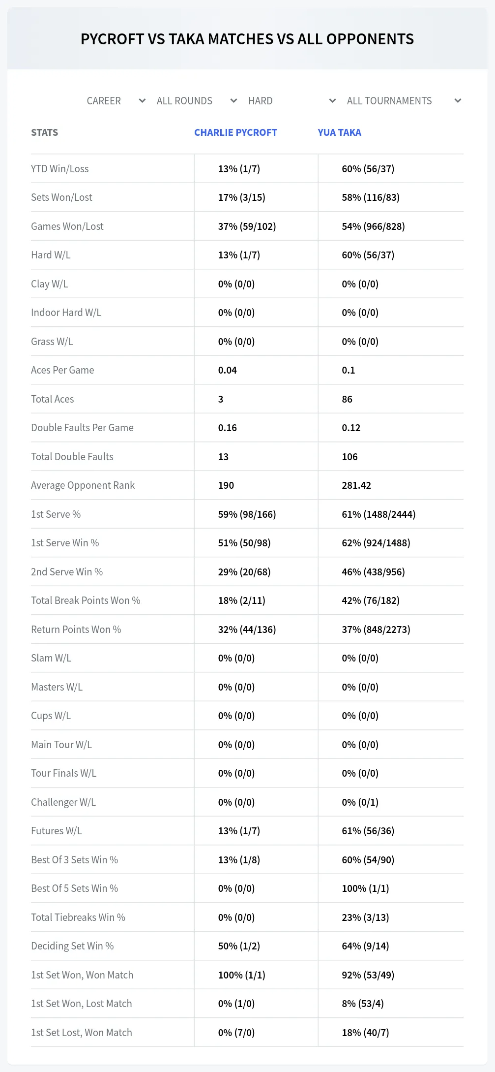 Charlie Pycroft Yua Taka Prediction Stats