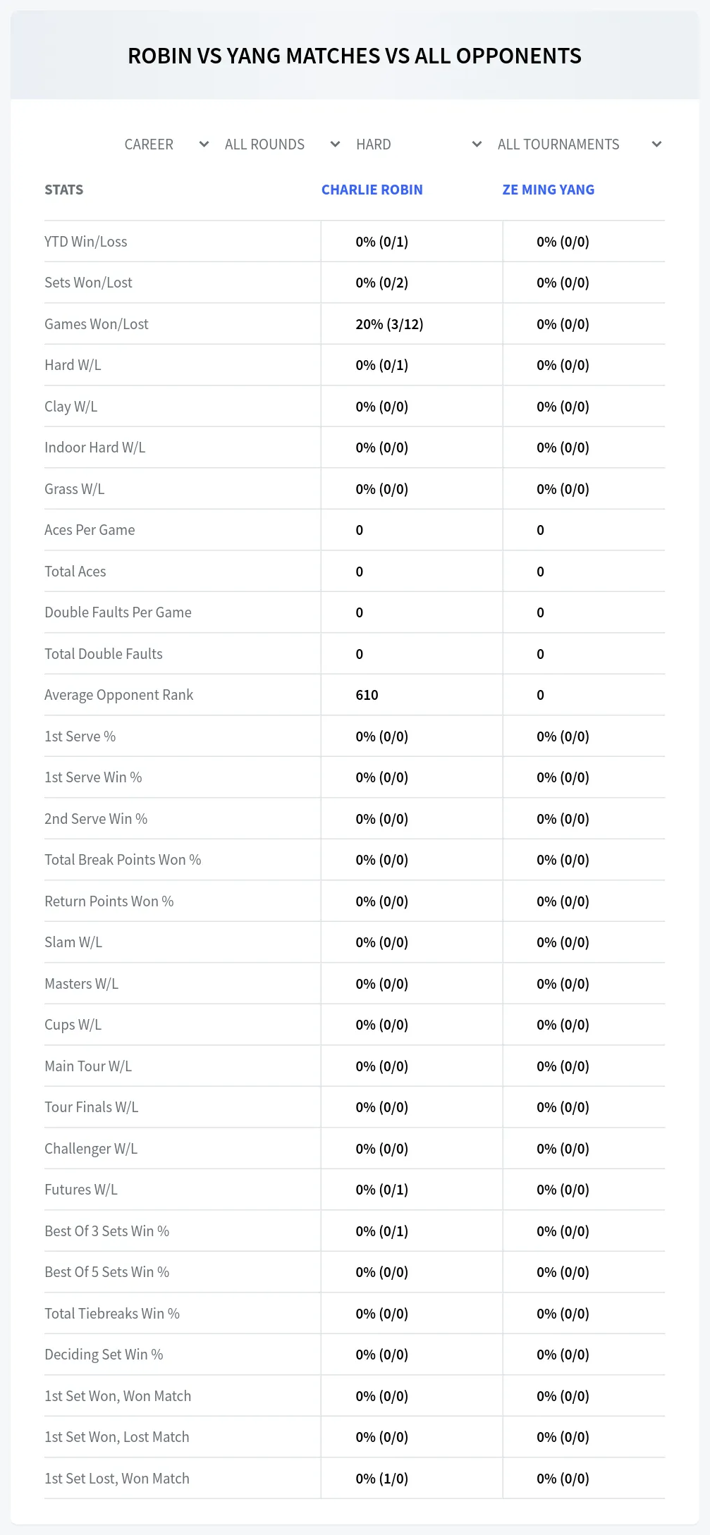 Charlie Robin Ze Ming Yang Prediction Stats