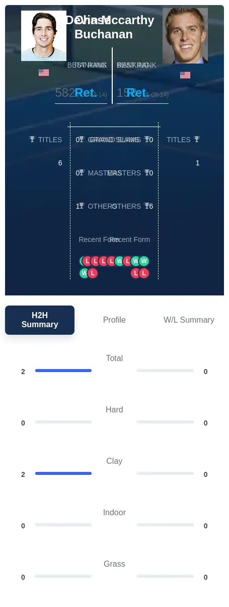 Buchanan Mccarthy H2h Summary Stats