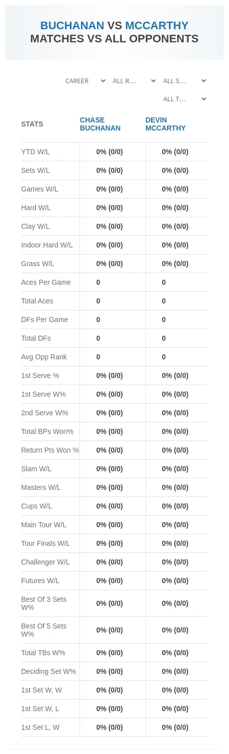 Chase Buchanan Devin Mccarthy Prediction Stats