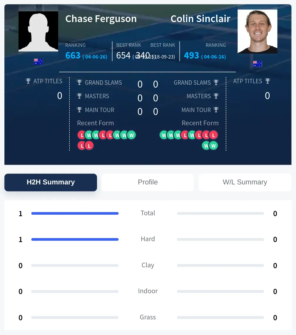 Ferguson Sinclair H2h Summary Stats