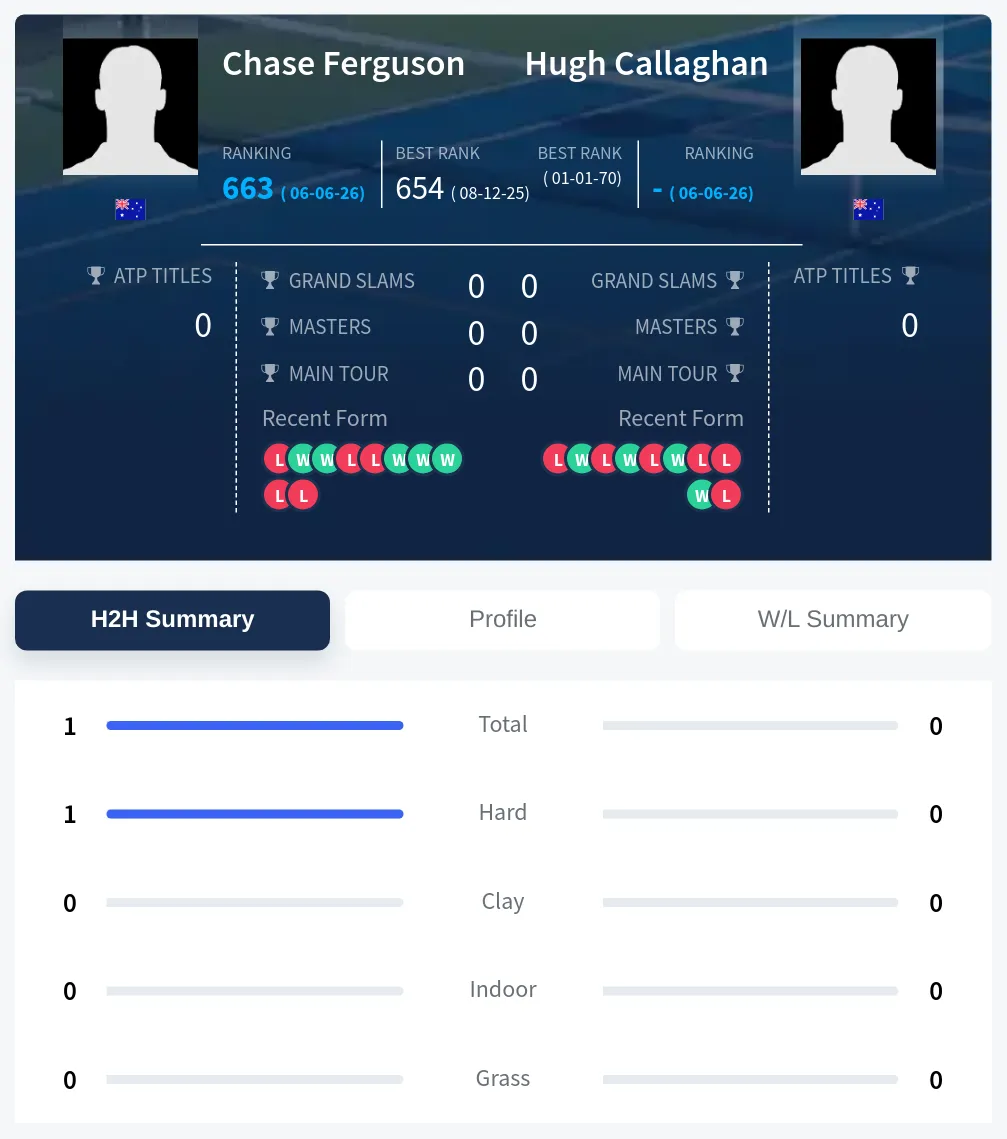 Callaghan Ferguson H2h Summary Stats